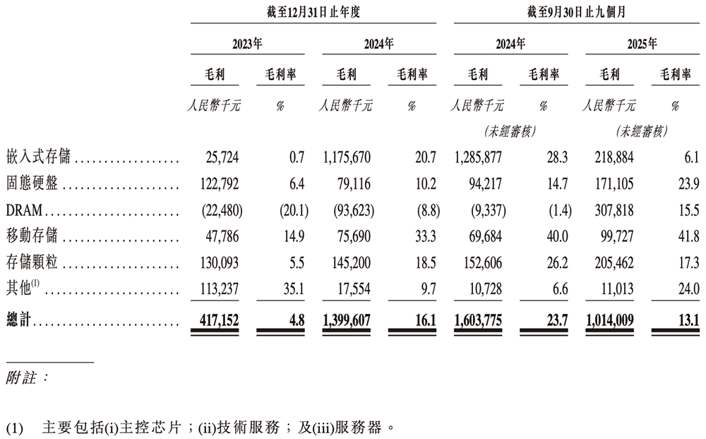 廣東存儲(chǔ)芯片“小巨人”沖刺港交所！年入87億，估值百億