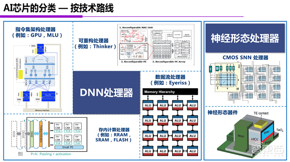 一文吃透AI芯片技术路线,清华尹首一教授演讲全文 | GTIC2020
