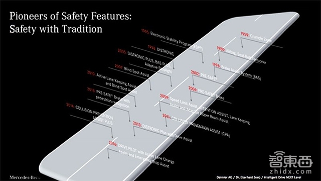 智车之路 | 奔驰“认怂”自动驾驶背后