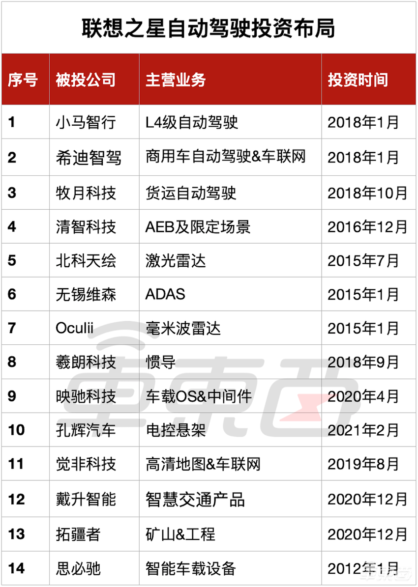 自动驾驶还有创业机会吗？小马智行的投资人这么说