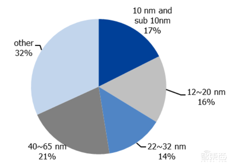 揭秘晶圆代工产业!告别“缺芯”之痛,三大需求推动国内产业链腾飞【附下载】| 智东西内参