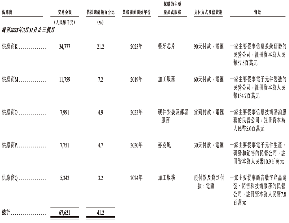 210亿,深圳AI芯片龙头冲刺港交所!