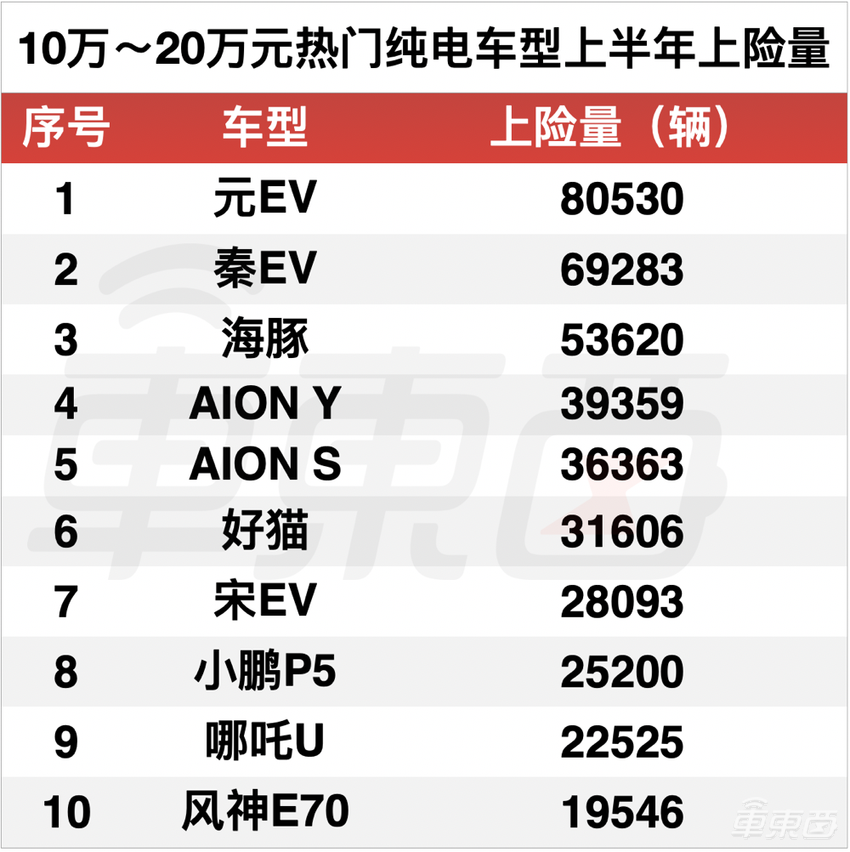 蔚小理加特斯拉都干不过比亚迪？上半年电车真实销量解读