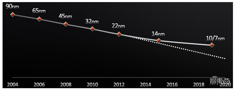 揭秘晶圆代工产业!告别“缺芯”之痛,三大需求推动国内产业链腾飞【附下载】| 智东西内参