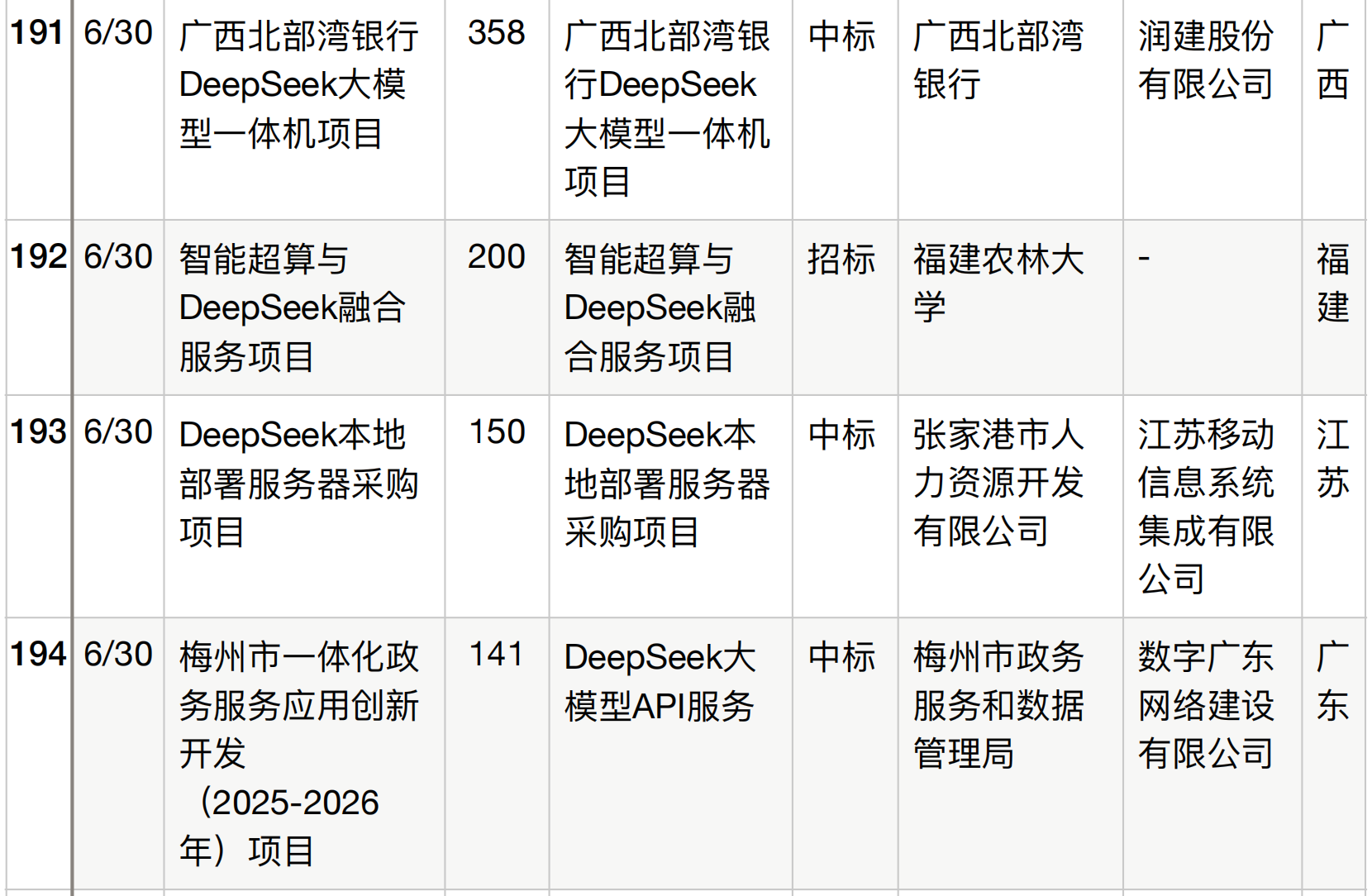 半年196个DeepSeek大单梳理!这5个省份热钱最多