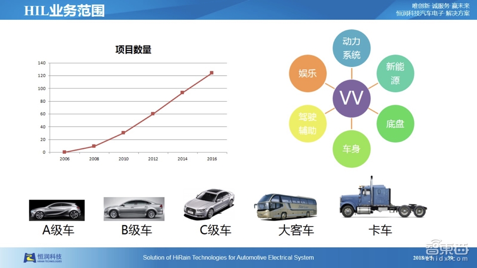 【PPT下载】仿真测试是自动驾驶的必由之路！经纬恒润前瞻技术负责人张大鹏系统讲透