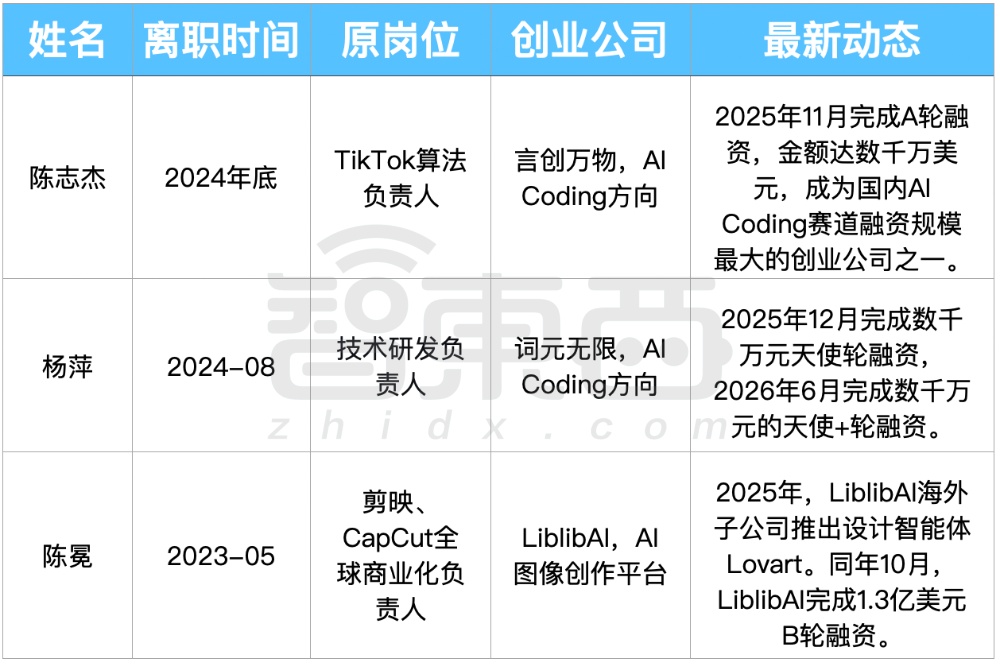 13位字节大牛,涌入AI淘金潮