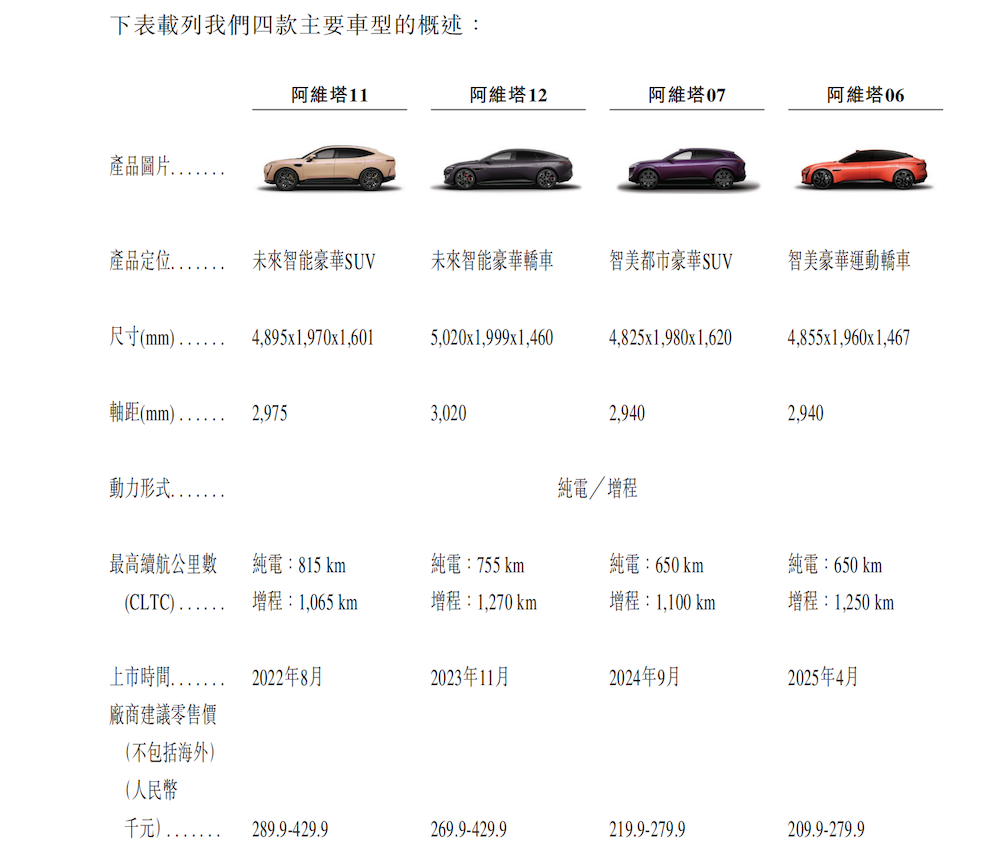 长安华为宁德时代捧出一个港股IPO!三年营收暴涨500倍,累计卖出21万台