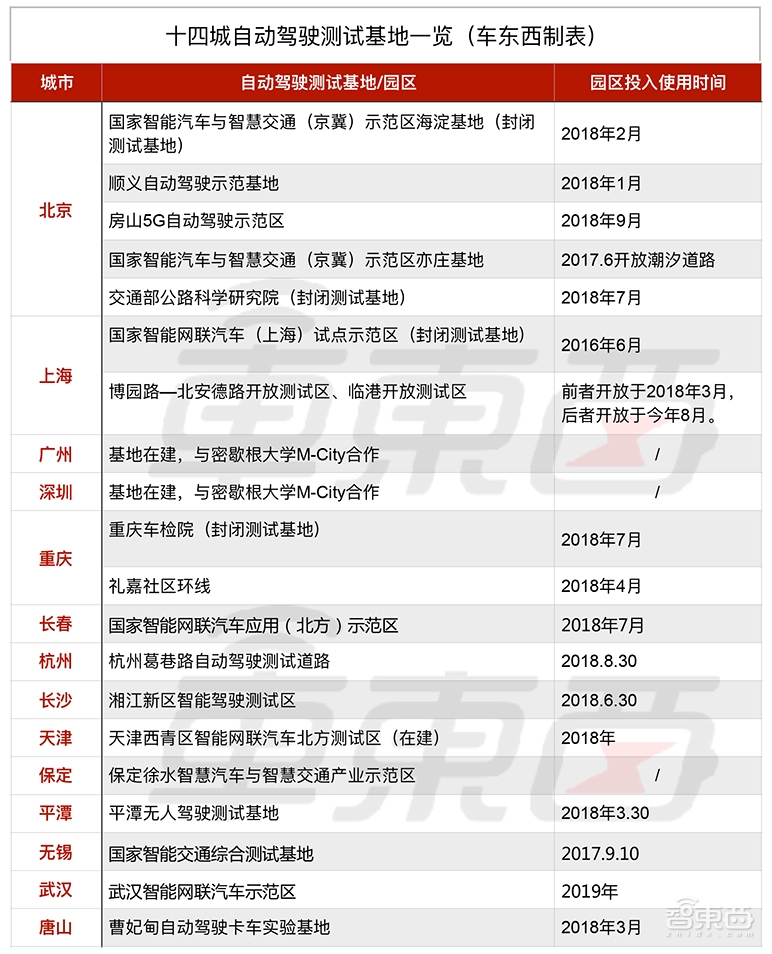 20城打响自动驾驶争夺战!圈地砸钱拉人头,创业公司不够用了