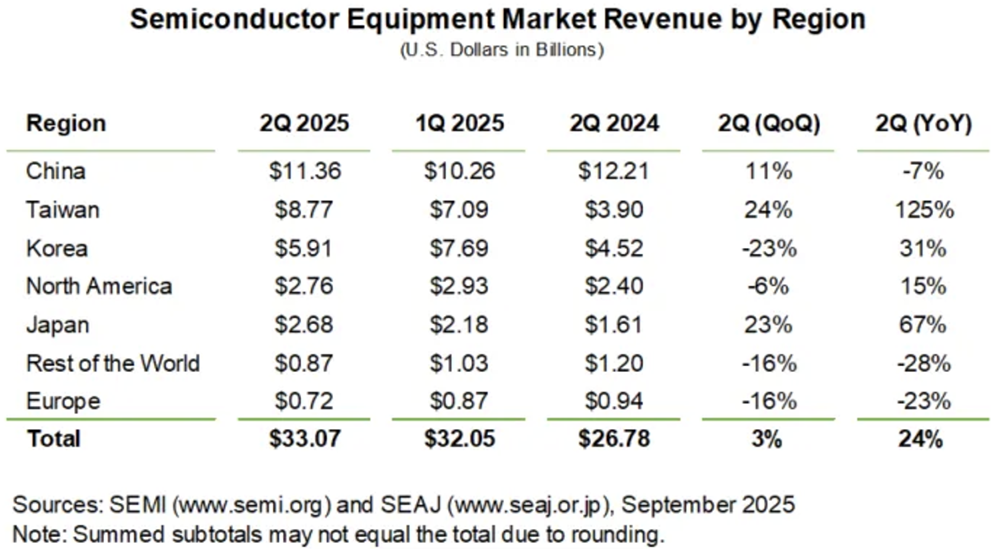 国产半导体设备,赢麻了!