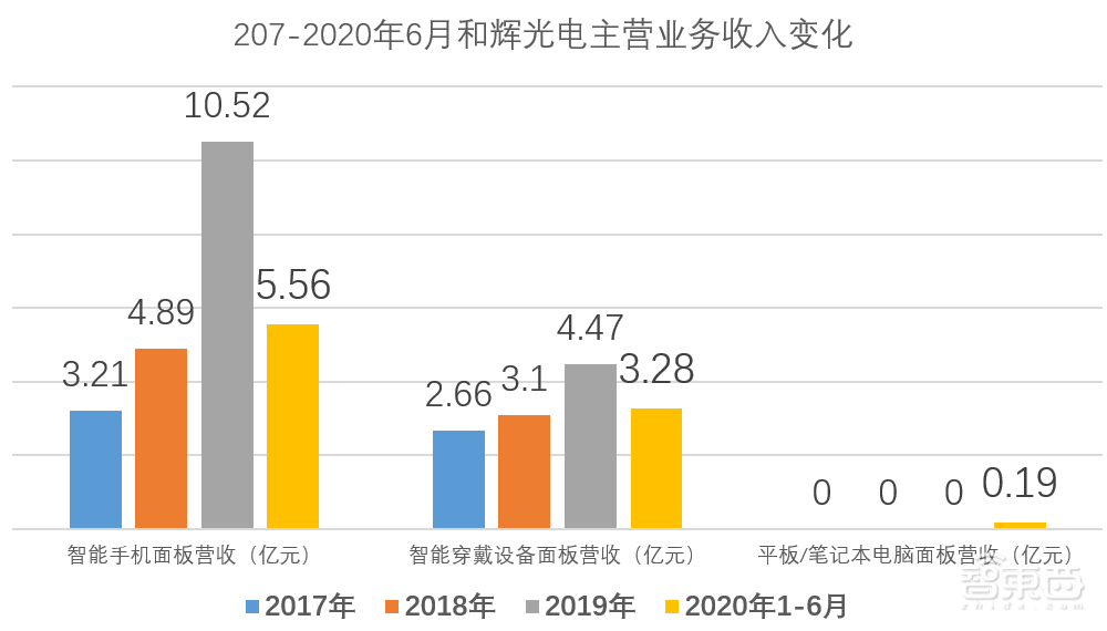 国内首家量产AMOLED面板厂商上会通过!供货华为智能穿戴设备