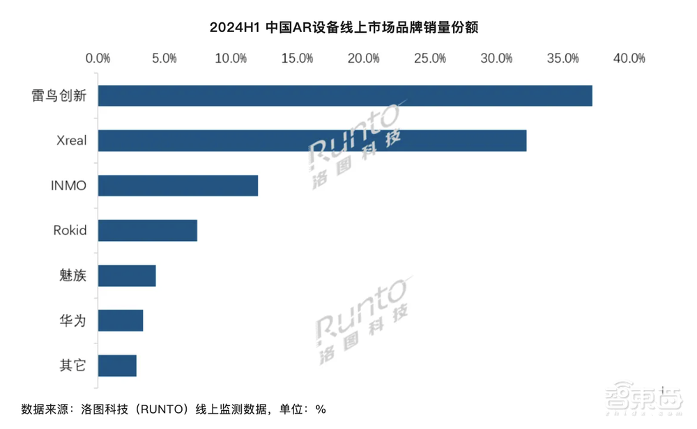 双11卖爆的国产AR眼镜,做到了苹果Vision Pro没做到的事