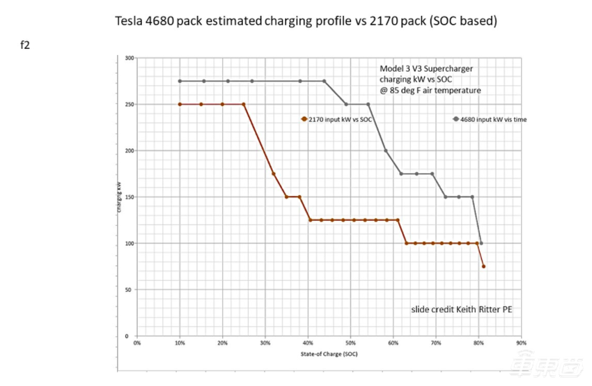 特斯拉新电池有多强？外媒称15分钟就能充电至80% 最大充电功率275kW