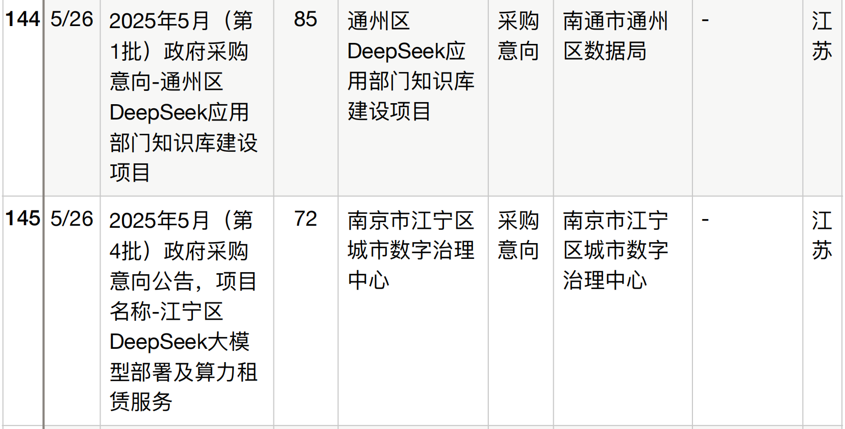 半年196个DeepSeek大单梳理！这5个省份热钱最多