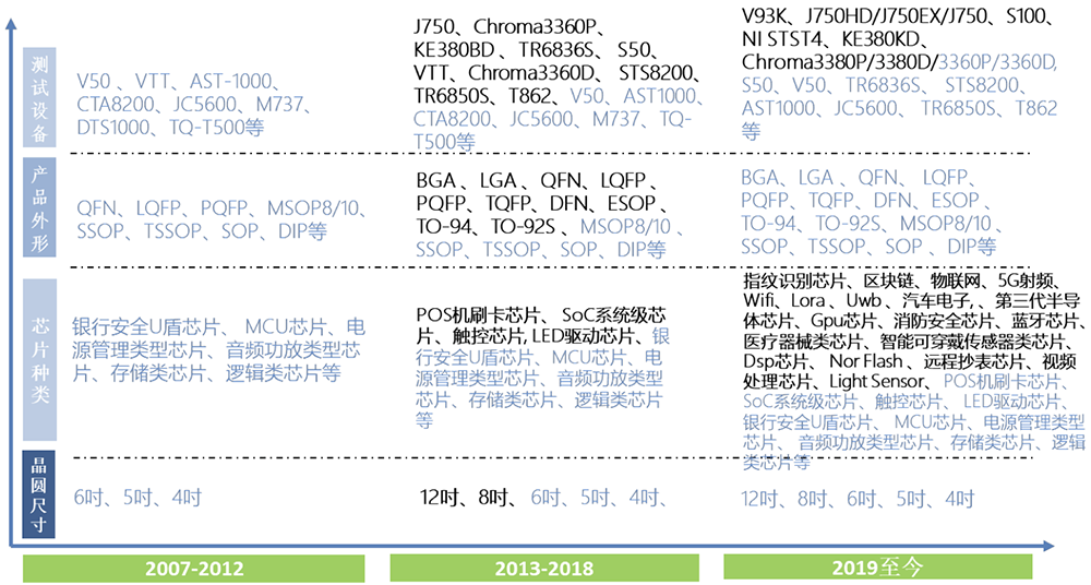 安徽半导体封测“小巨人”冲刺北交所: 年入近7亿,市值11亿