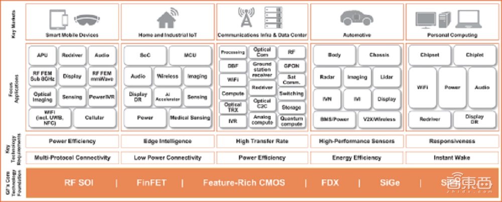 格芯正式赴美IPO！净亏损连年收窄，高通AMD为最大客户