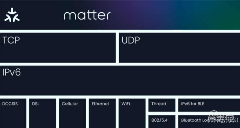全球智能家居行业迎来巨变!Matter 1.0标准落地,苹果力挺【智东西内参】