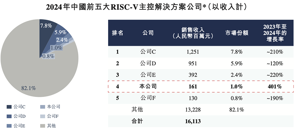 68岁王东升又干出一个IPO!北京AI芯片独角兽,冲刺“RISC-V第一股”