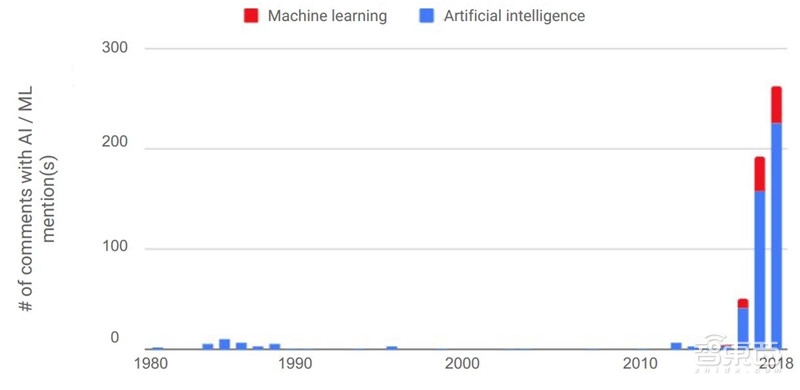 重磅！斯坦福2018全球AI报告，七大维度数据公开【附下载】| 智东西内参