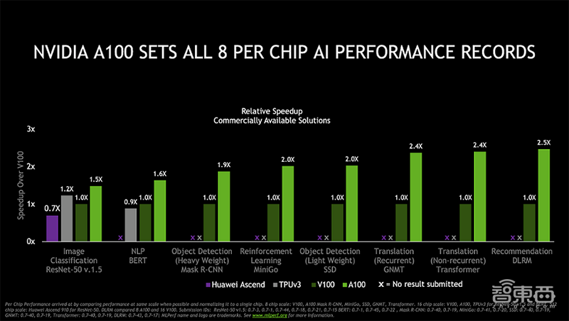 AI芯片神仙打架！谷歌第四代TPU性能首曝光，NVIDIA A100破8项AI性能记录