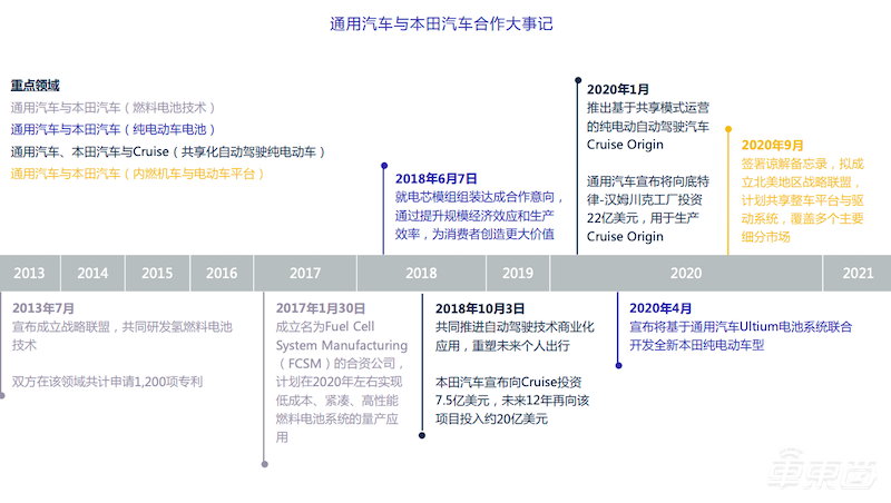 通用本田官宣结盟！将共享燃油和电动车平台
