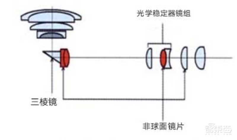 一文看懂潜望镜头产业,将成安卓机标配,华为只是序章【附下载】| 智东西内参