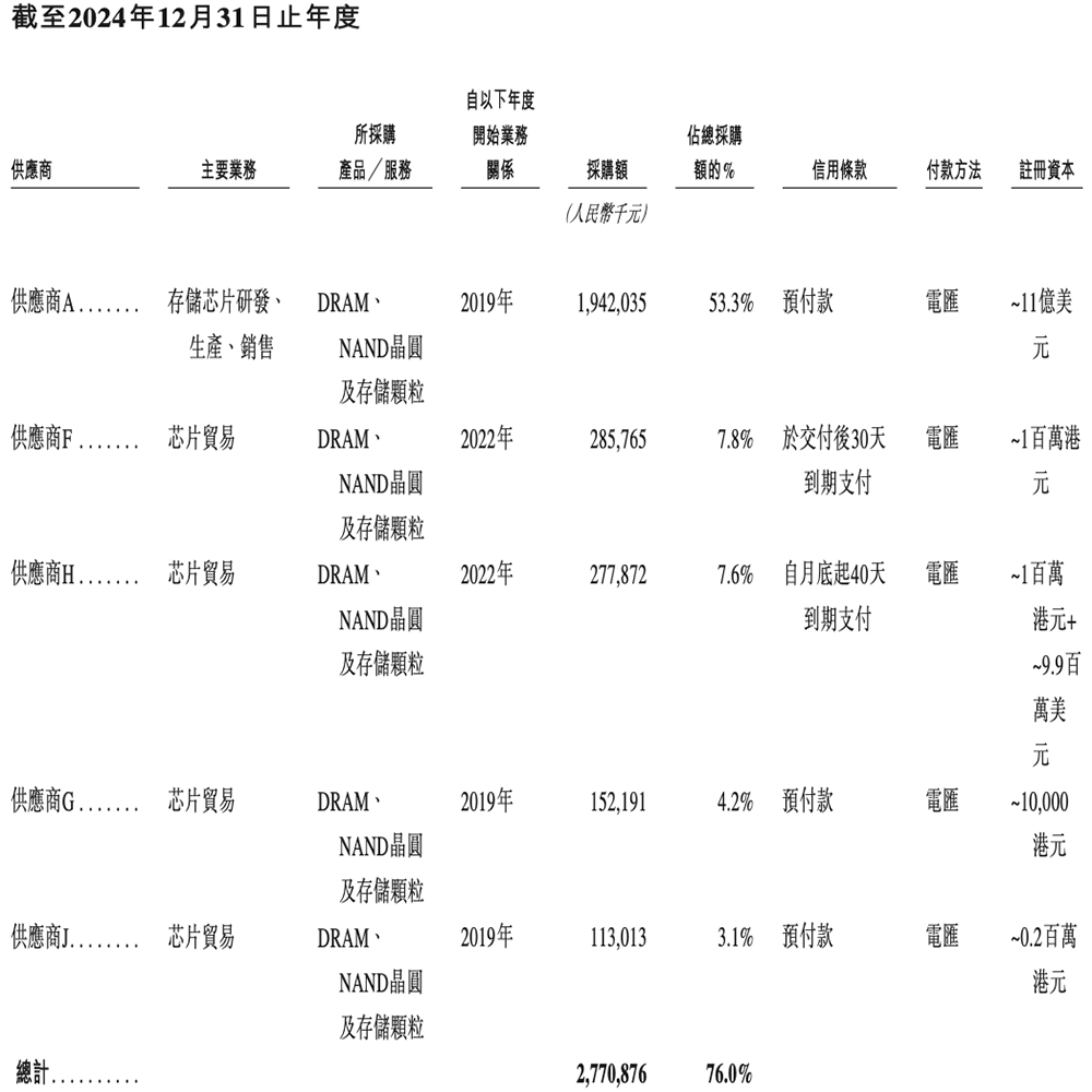 深圳存储芯片商冲刺港交所!全球第二,年入37亿