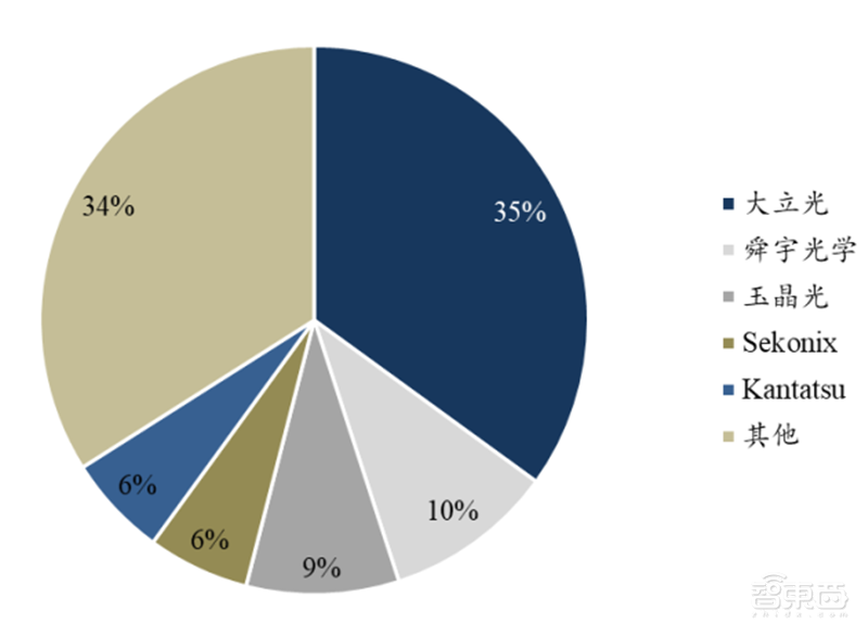 揭秘快车道上的光学摄像头行业,手机成为最大助力 | 智东西内参