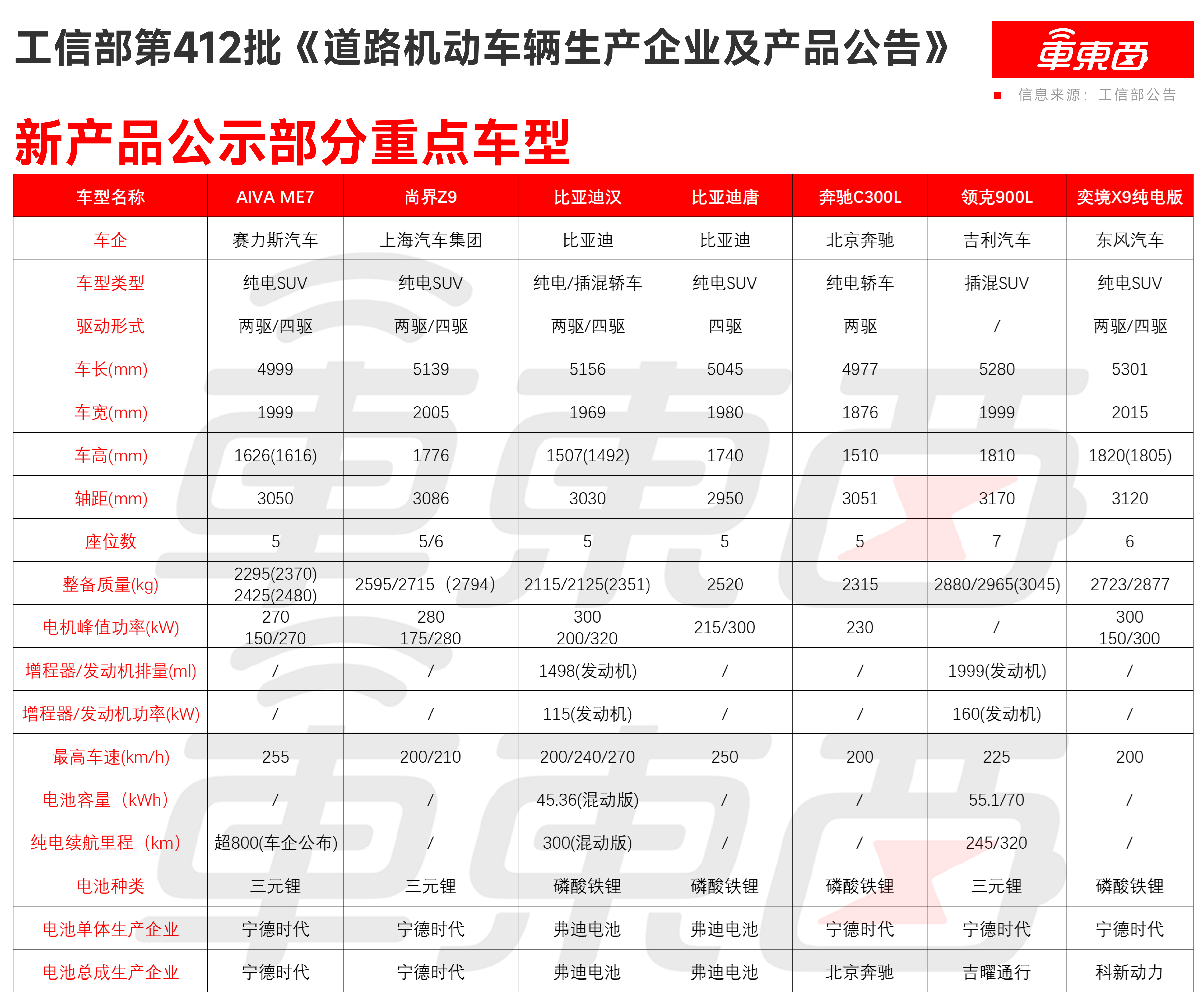 赛豆首款车亮相工信部！奔驰再推一款重磅纯电车，10月工信部车展来了