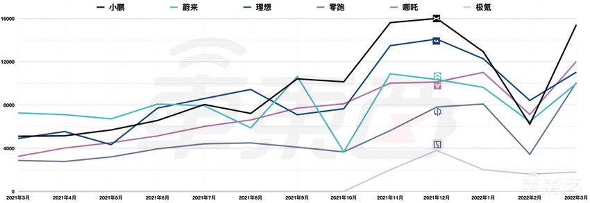 新造车3月成绩单：旧三强时代已过，新五将时代来临
