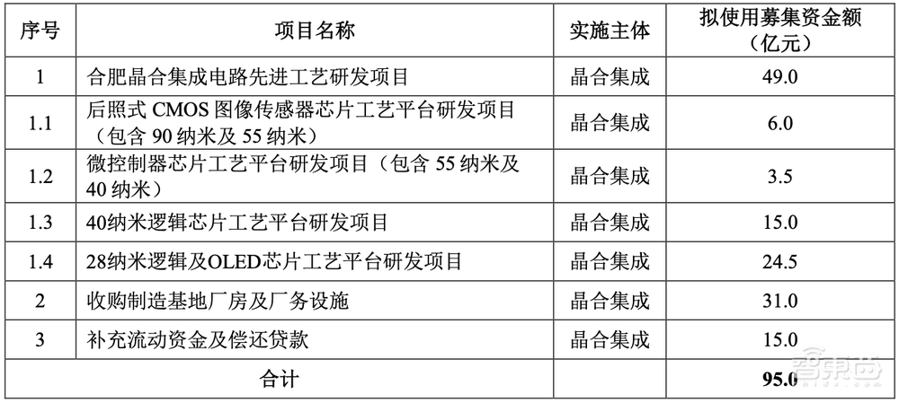 刚刚，合肥喜提一个晶圆代工IPO！市值逾400亿元
