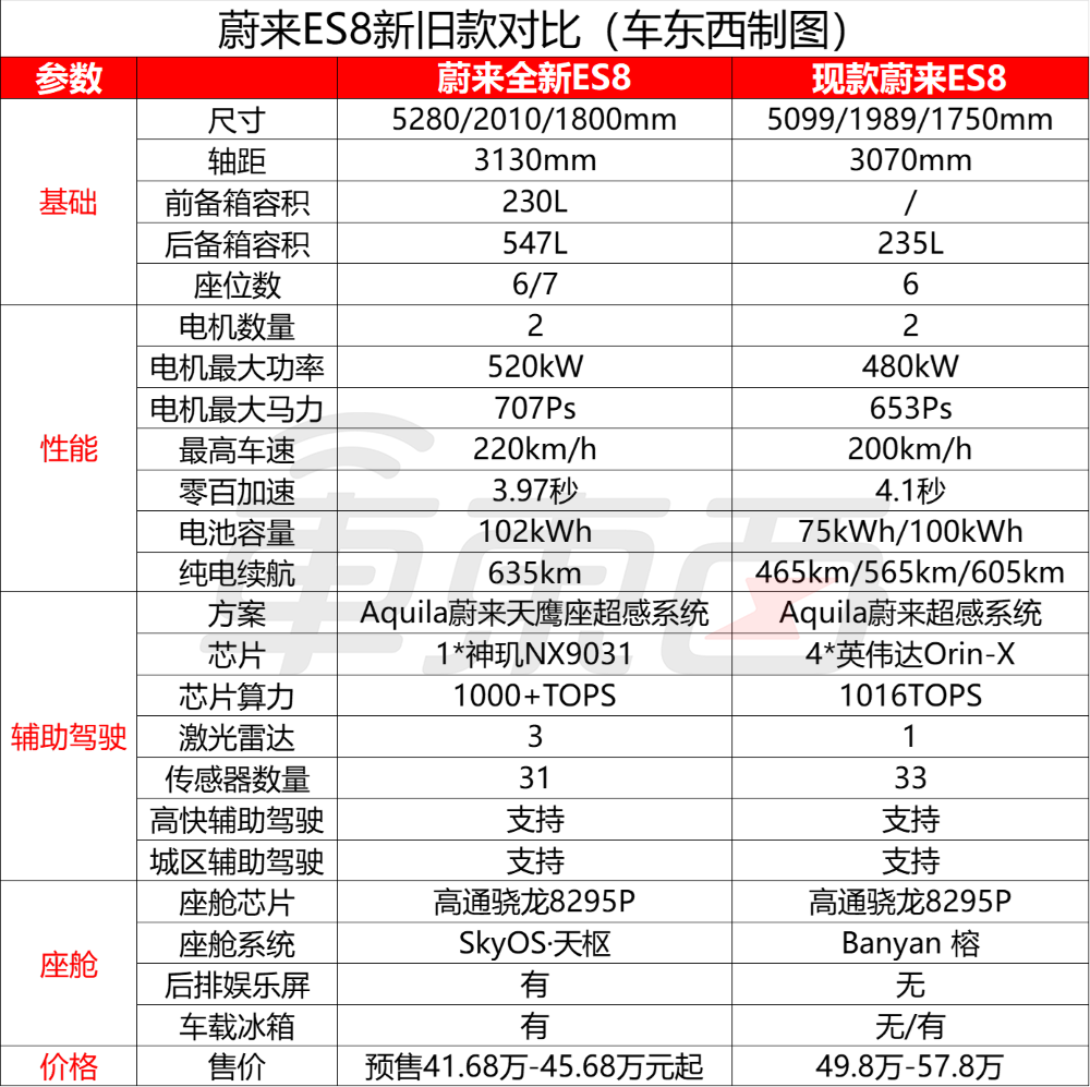 李斌豁出去了！全新ES8预售比老款便宜12万，蔚来美股大涨超10%