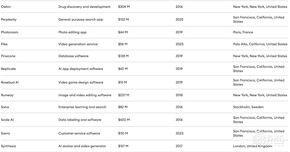 福布斯AI 50强榜单发布：OpenAI、Anthropic霸榜，超三成融资由OpenAI获得