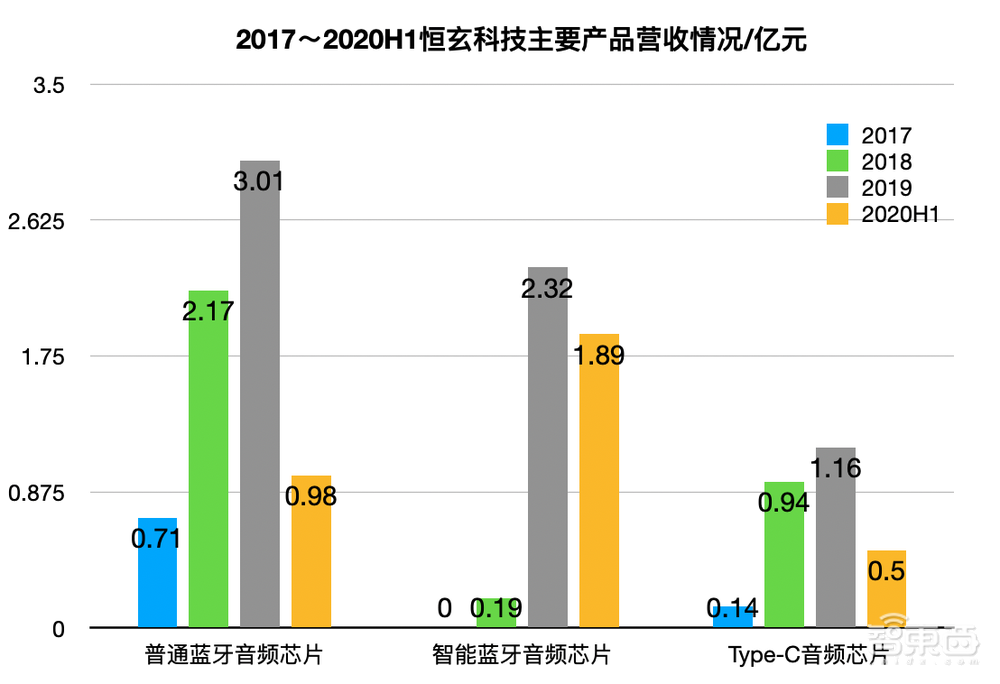 科创板TWS第一股今日上市!开盘股价翻倍,市值飙升至458亿