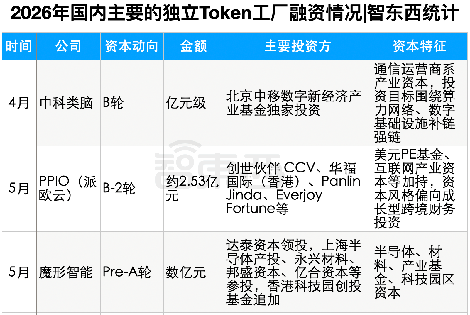 Token工厂,融资大爆发