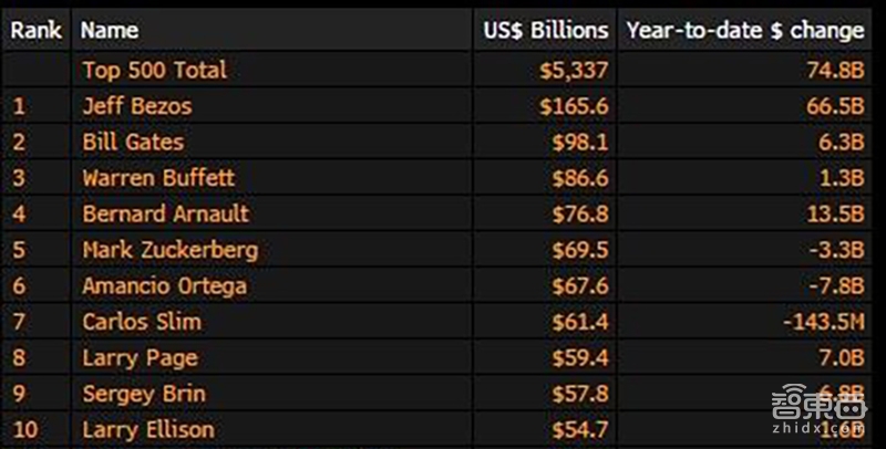20年狂投132家公司！贝索斯说我比亚马逊更值钱