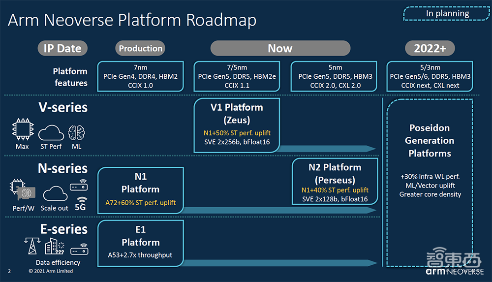 大举攻向数据中心市场!Arm新服务器芯片设计性能提升50%