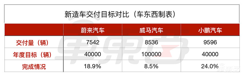 新造車生死關(guān)頭！年銷量?jī)H完成1/5，誰能熬過冬天？