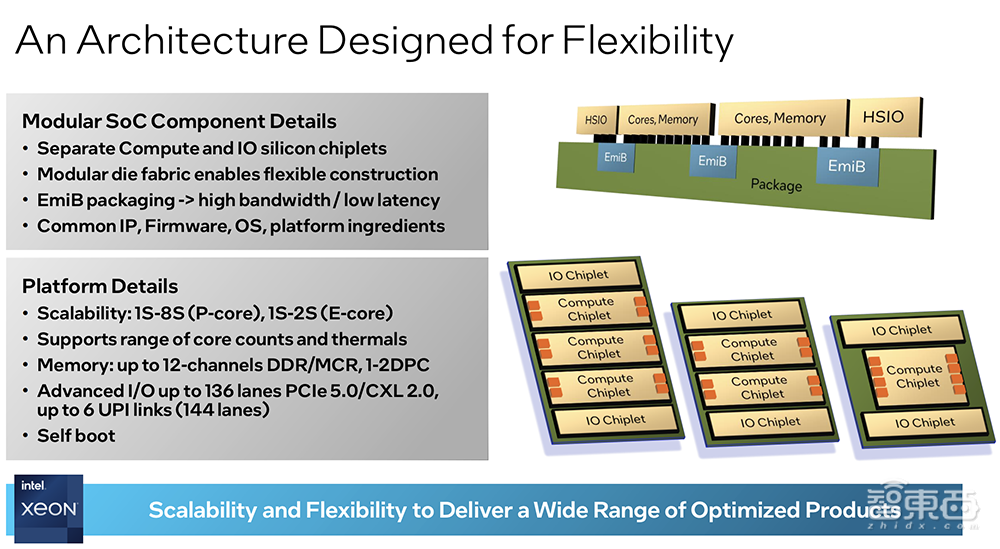 对话英特尔至强高管:全面解读至强新品规划,Chiplet和AI将是优化重点