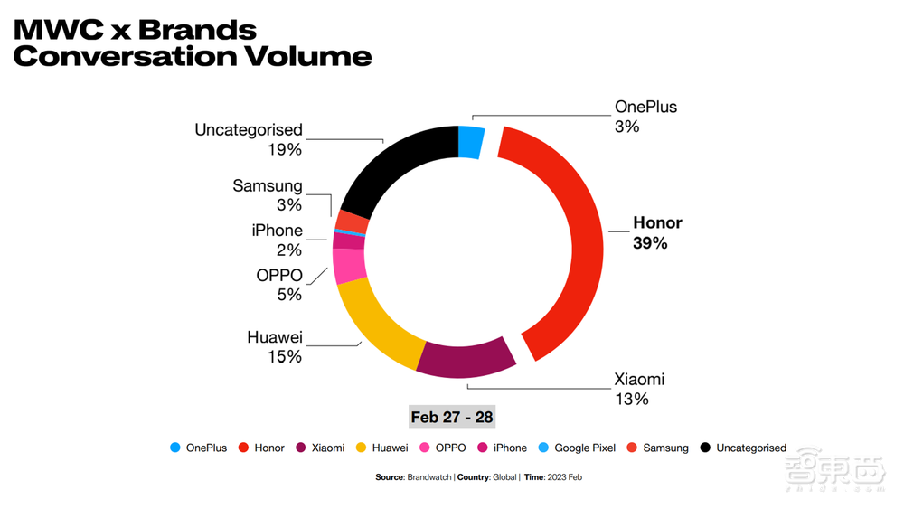 硬刚苹果三星,荣耀在全球市场接过华为的枪