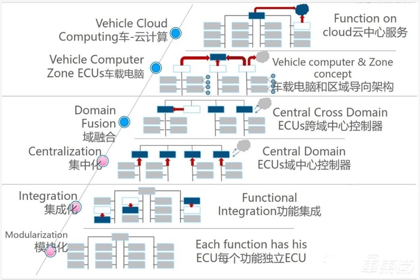 不止舱驾一体,更能一芯多用,首款跨域融合芯片方案完成功能验证