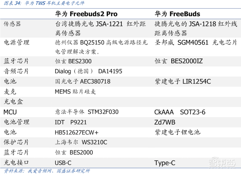 无线耳机深度拆解:8大芯片公司 18款解决方案【附下载】| 智东西内参