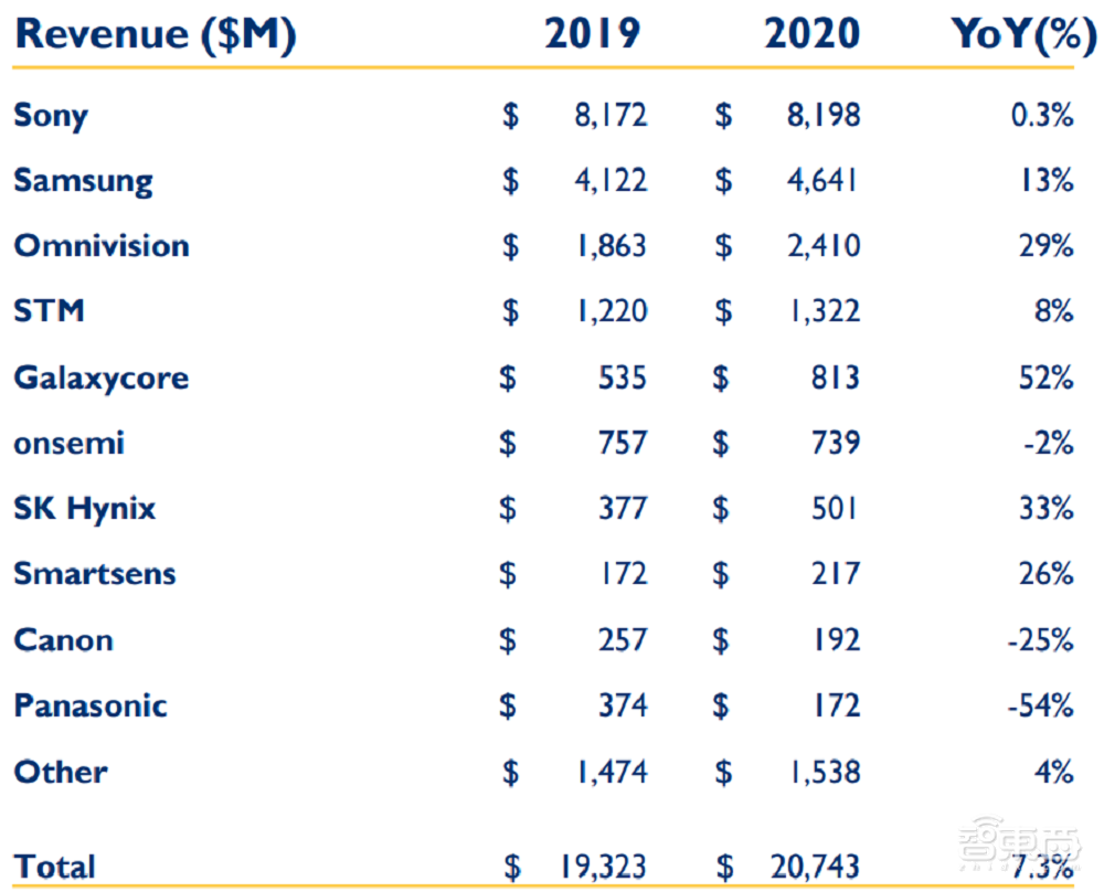 年产70亿颗!全球CIS市场报告:国产玩家年涨52%
