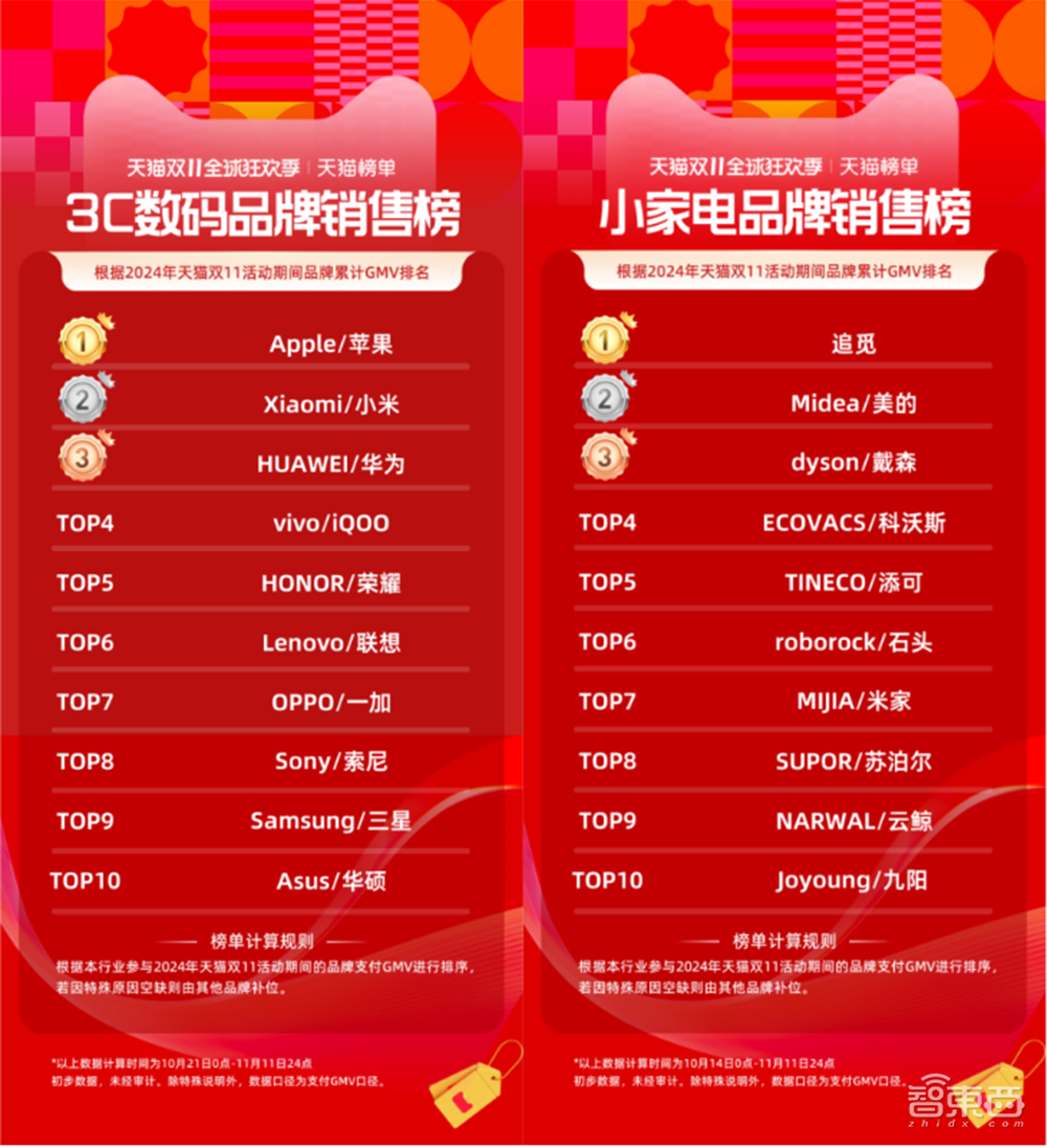 AI硬件轰炸“双十一”：苹果小米华为猛赚，字节讯飞争销冠，联想稳坐AI PC“一哥”