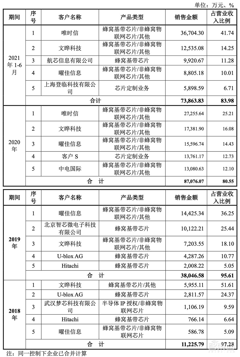 科创板国产基带芯片第一股上市！市值超450亿元，阿里小米投资