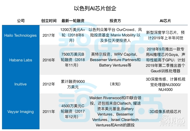 “第二硅谷”以色列：沙漠中走出的芯片王国