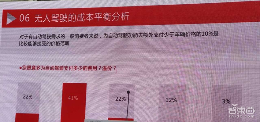 智能驾驶从业者:消费者只愿为自动驾驶多付10%的钱