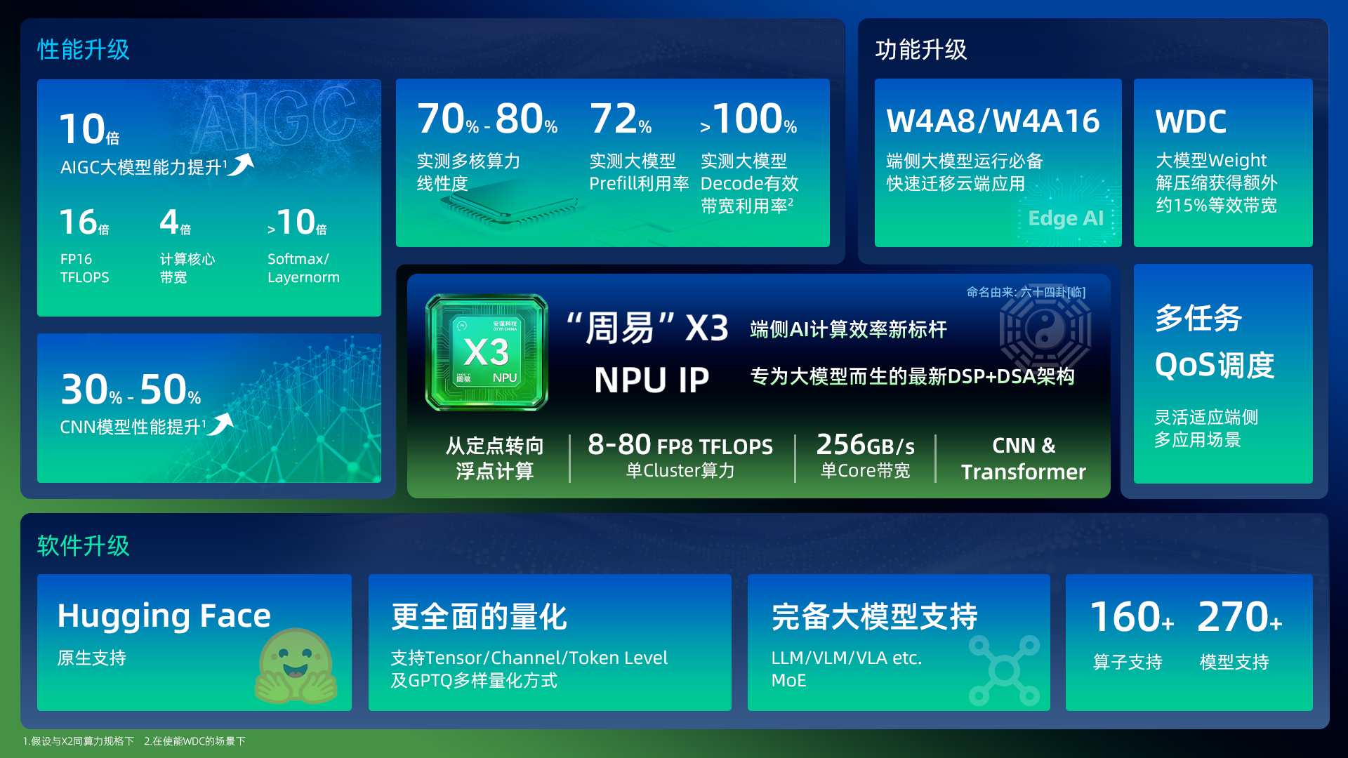 专为端侧大模型而生:解密AI计算加速“秘密武器”Arm China周易X3 NPU IP