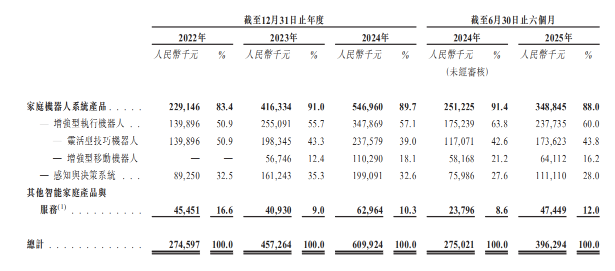 李泽湘又收获一个机器人IPO！市值164亿