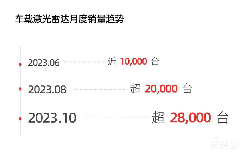 速腾聚创成激光雷达销量王，市值或登顶全球行业第一